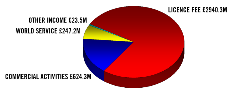 Fil:BBC income 2004 in GBP Redvers.png