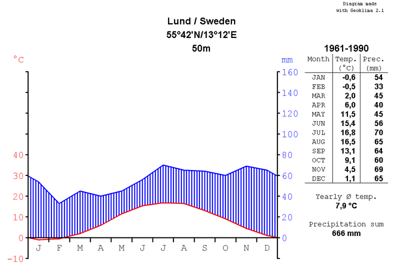 Fil:Climatediagram-metric-english-Lund-Sweden-1961-1990.png