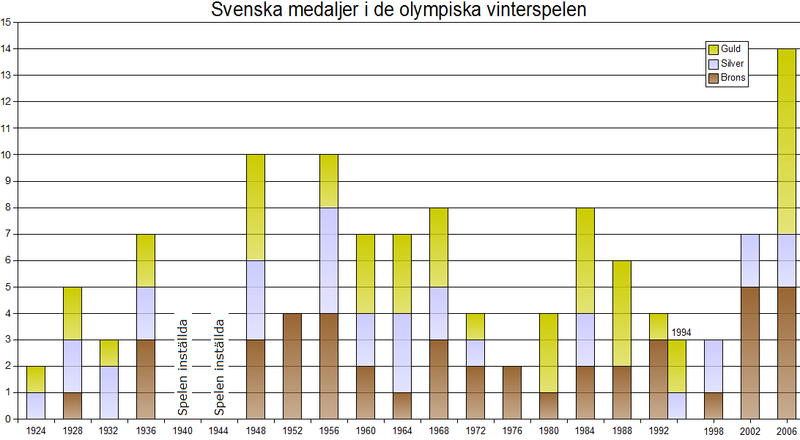 Fil:Svenska medaljer i vinter-OS.png