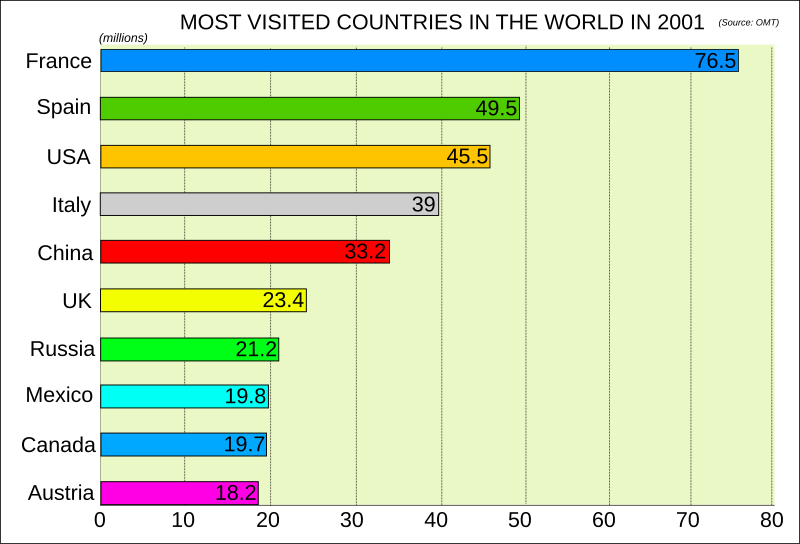 Fil:Touristic countries.svg