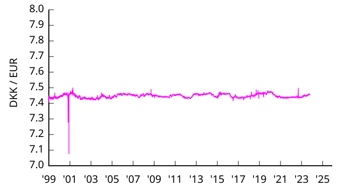 Fil:DKK-EUR 1999-.svg