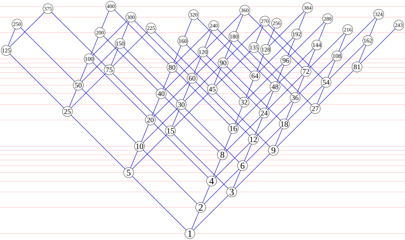 Fil:Regular divisibility lattice.svg