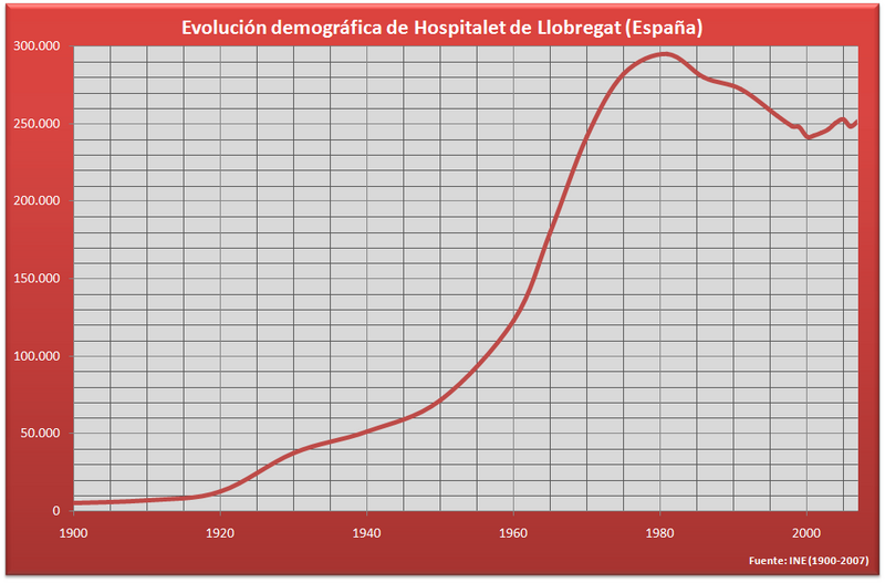 Fil:Demografía Hospitalet (España).PNG