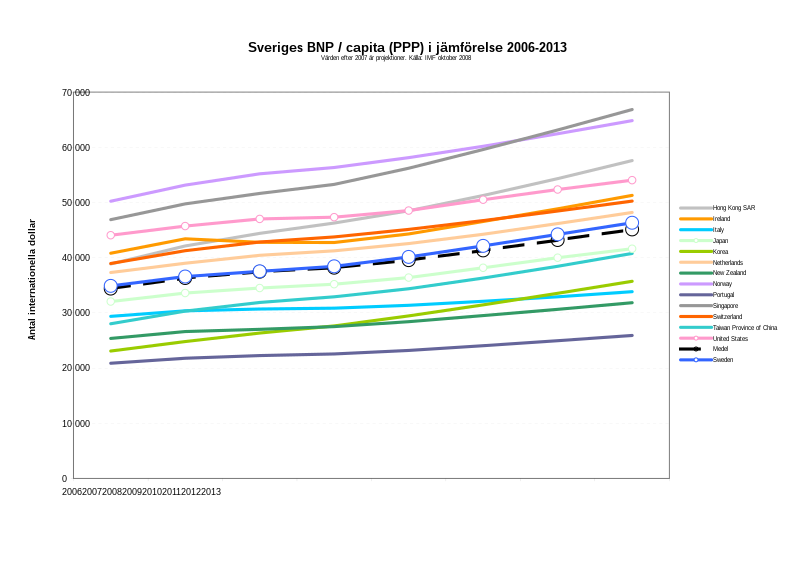 Fil:Sveriges BNP-capita 2006-2013.svg