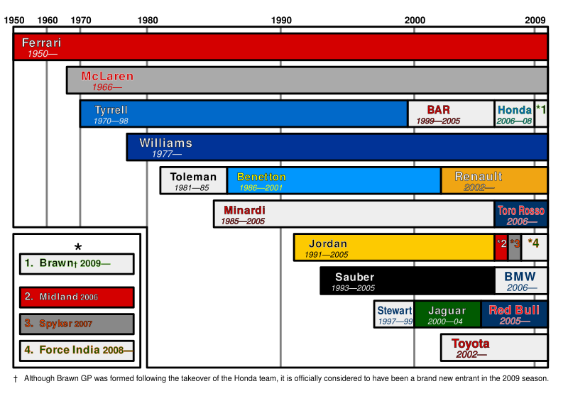 F1 Timeline - 2009 Teams (TTP).svg