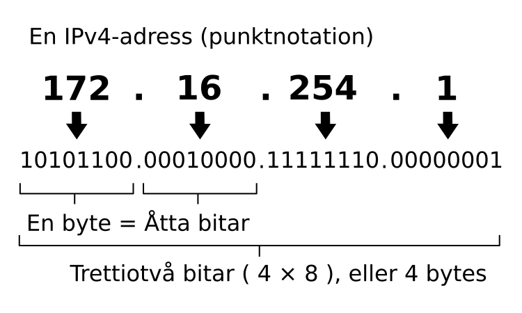 Fil:Ipv4 address swe.svg