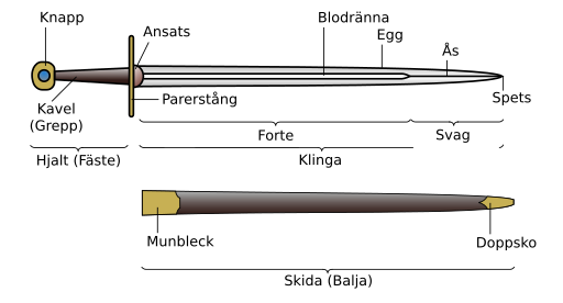 Fil:Sword parts,sv.svg