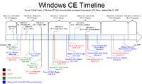 Windows CE Timeline.png