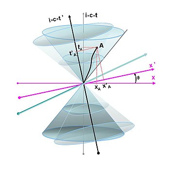 Rumtid i ett Minkowski-rum - Lorentztransformationen åskådliggjord som en rotation av observatörernas koordinatsystem.