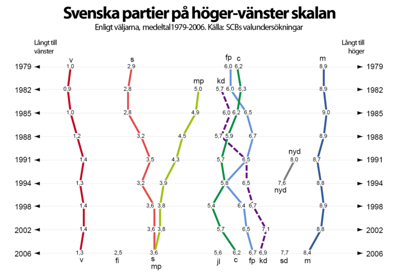 Fil:Party Left-right-scale Voters Sweden-Big.png