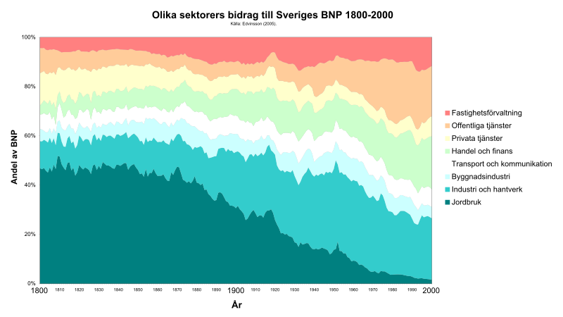 Fil:Sektorers bidrag till Sveriges BNP 1800-2000.svg