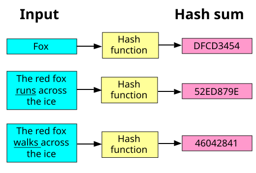 Fil:Hash function.svg