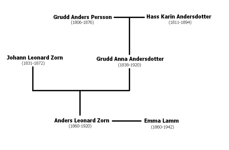 Fil:Anders Zorn Family tree.PNG