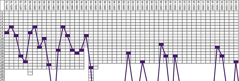 Fil:Vfl-osnabrueck-chart01.jpg