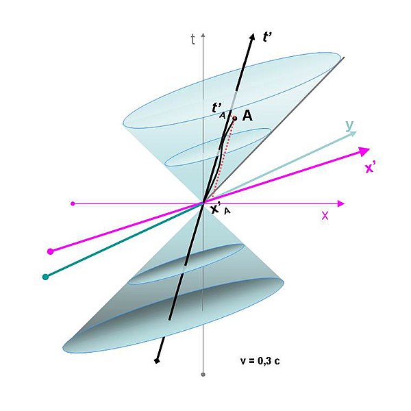 Fil:Rumtid-med-Lorentztransformerad-ljuskon.jpg