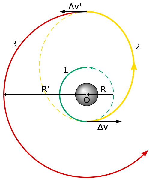 Fil:Hohmann transfer orbit.svg