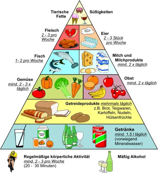 Fil:Ernährungs Pyramide.jpg