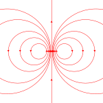 Fälten av en dipolmagnet och av en strömslinga är lika på avstånd.