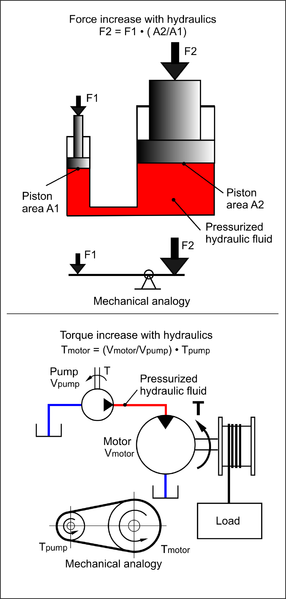 Fil:Hydraulic Force Torque 275px.png