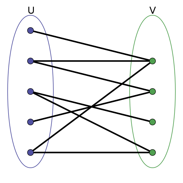 Fil:Simple-bipartite-graph.svg