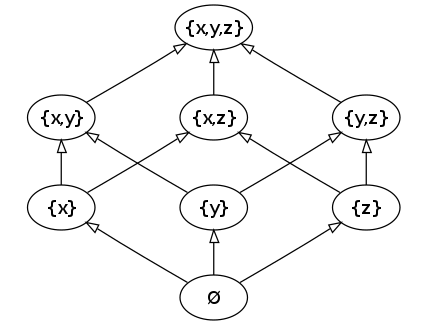 Fil:Hasse diagram of powerset of 3.svg