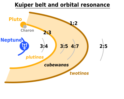 Fil:TheKuiperBelt classes-en.svg