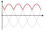 Kurvan för en halvvågslikriktad sinusvåg för trefas.