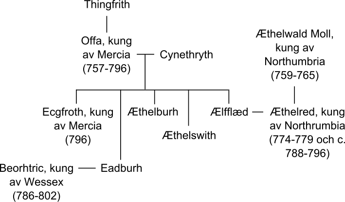 Fil:Offa genealogy sv.svg