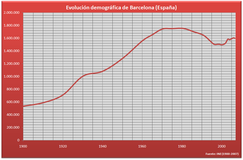 Fil:Demografía Barcelona (España).PNG