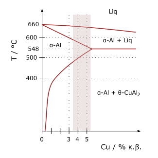 Fil:Al-Cu-phase-diagram-partial-greek.svg