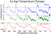 Ice Age Temperature.png