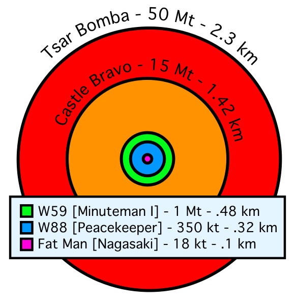 Fil:Comparative nuclear fireball sizes.svg
