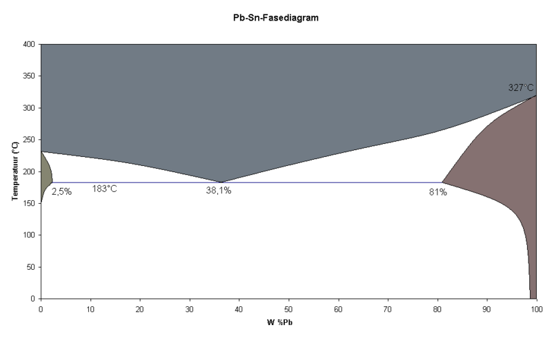 Fil:Fasediagram Pb Sn2.png