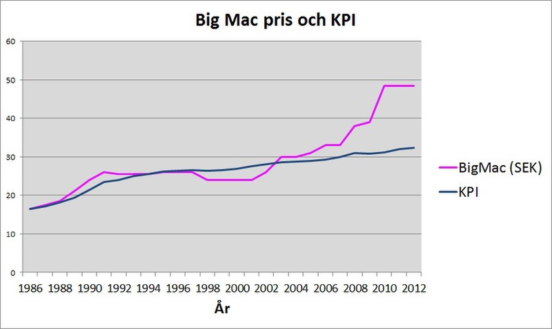 Fil:BigMac-KPI.JPG