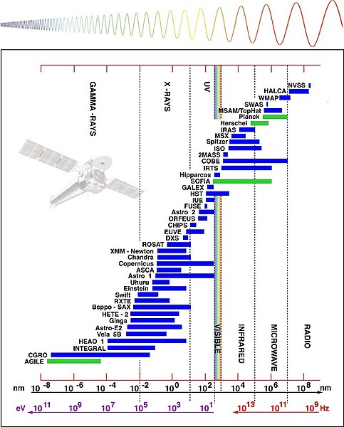 Fil:Space telescopes.jpg